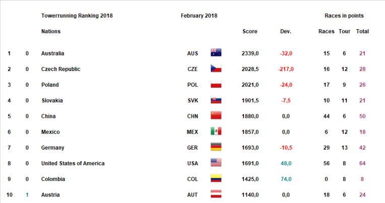 TWA Ranking February 2018